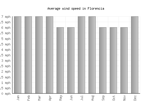 Florencia average winspeed by month (mph)