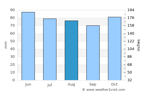 Florennes average rain in August