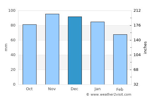 Florennes average rain in December