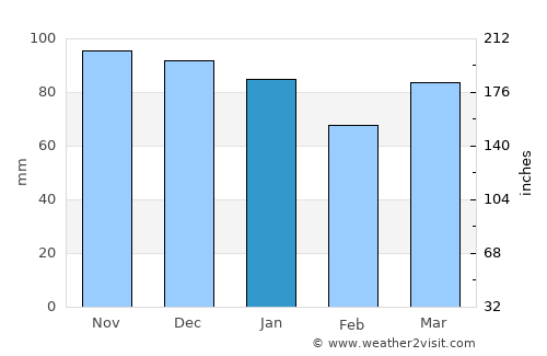 Florennes average rain in January