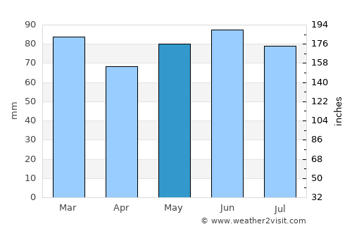 Florennes average rain in May