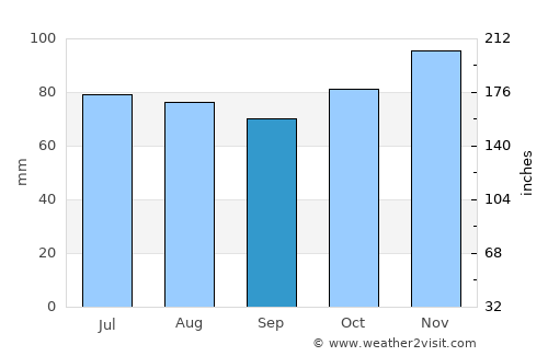 Florennes average rain in September