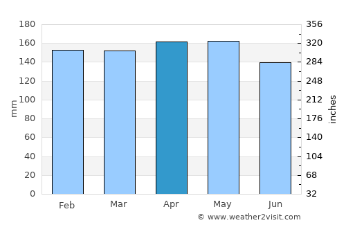 Florentino Ameghino average rain in April