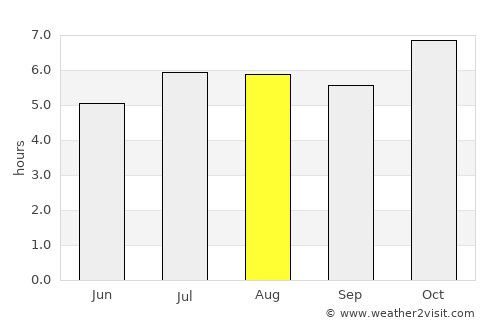 Florentino Ameghino average rain in August