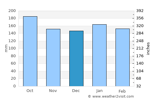 Florentino Ameghino average rain in December