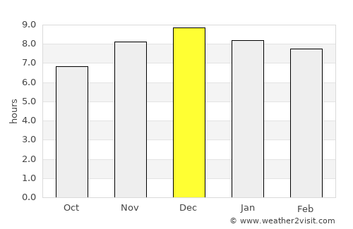 Florentino Ameghino average rain in December