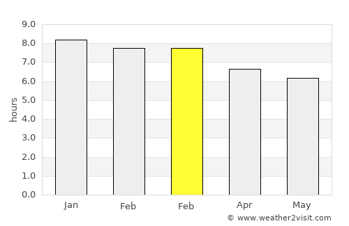 Florentino Ameghino average rain in February