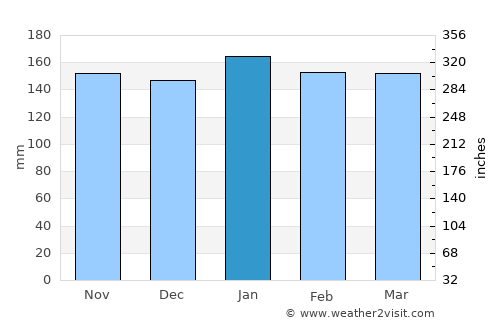 Florentino Ameghino average rain in January