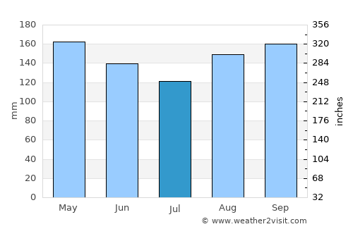 Florentino Ameghino average rain in July