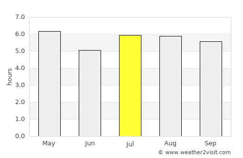 Florentino Ameghino average rain in July