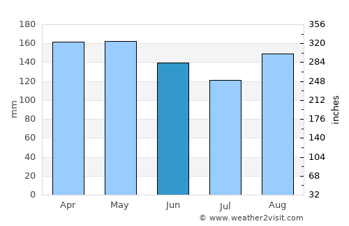 Florentino Ameghino average rain in June