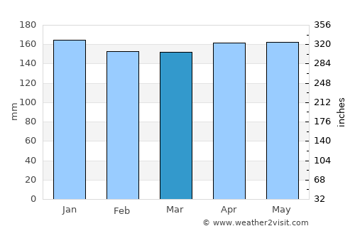 Florentino Ameghino average rain in March