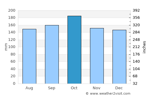 Florentino Ameghino average rain in October