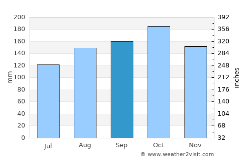 Florentino Ameghino average rain in September