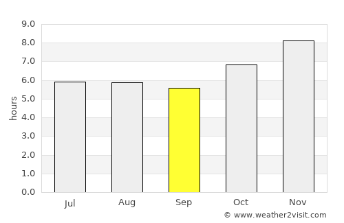 Florentino Ameghino average rain in September