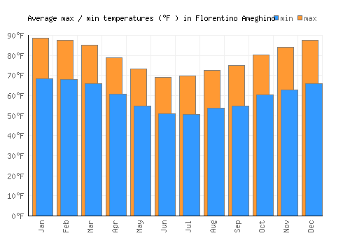Florentino Ameghino average minimum / maximum temperatures (Fahrenheit)