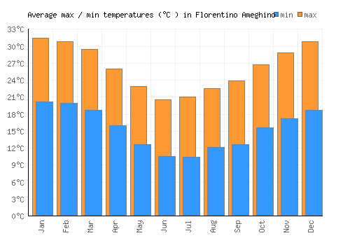 Florentino Ameghino average minimum / maximum temperatures (Celsius)