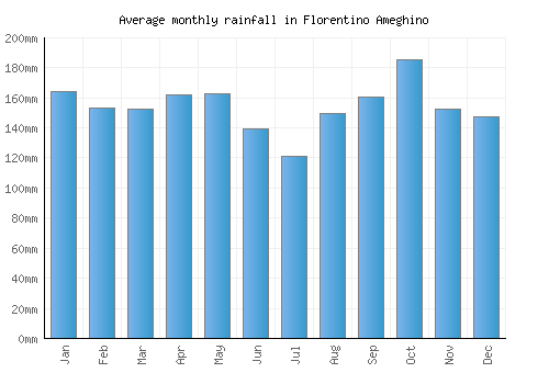 Florentino Ameghino monthly rainfall chart (mm)