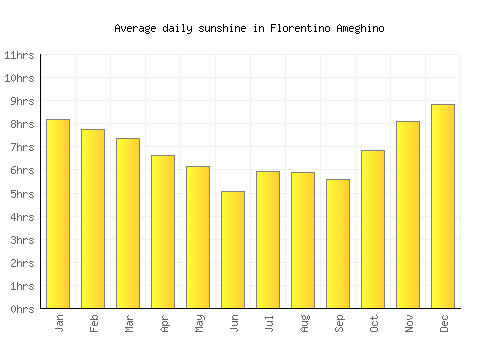 Florentino Ameghino average daily sunshine chart
