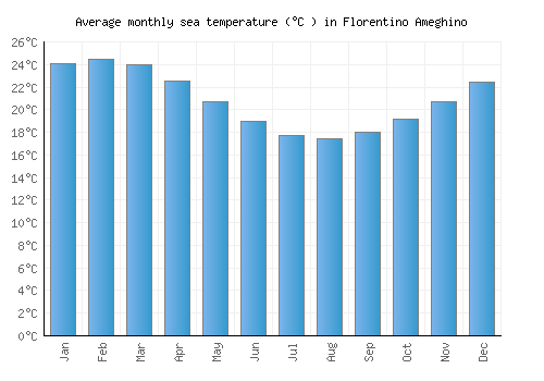 Florentino Ameghino average sea temperature chart (Celsius)