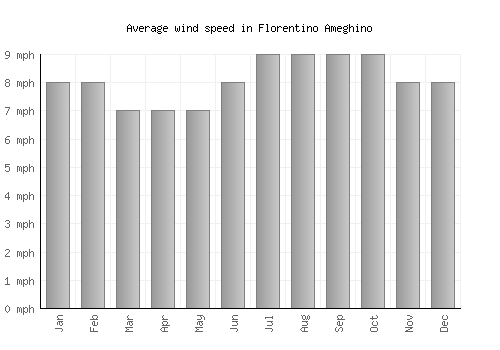 Florentino Ameghino average winspeed by month (mph)