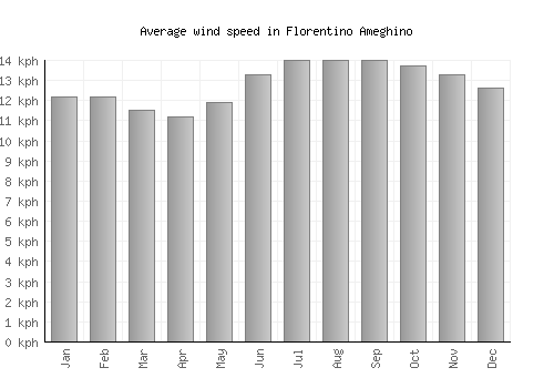 Florentino Ameghino average winspeed by month (km/h)