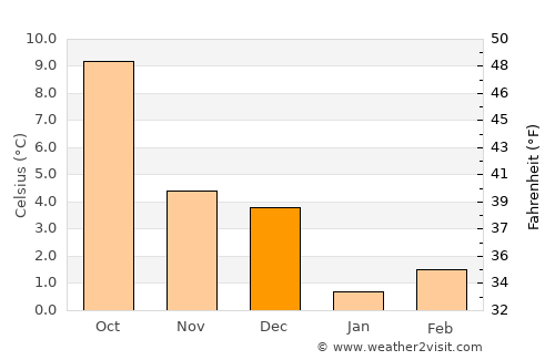 Florenville average temperature in December