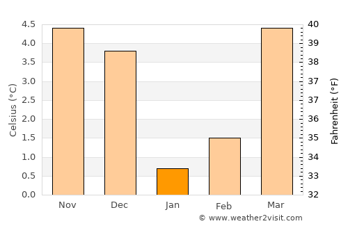 Florenville average temperature in January