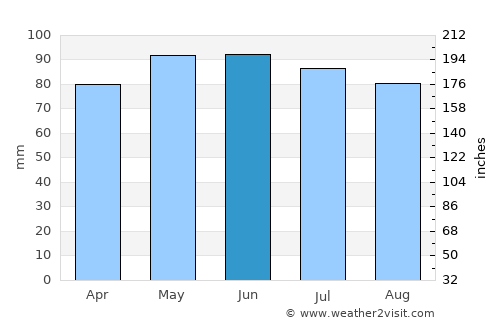 Florenville average rain in June