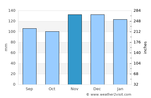 Florenville average rain in November