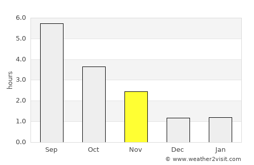Florenville average rain in November