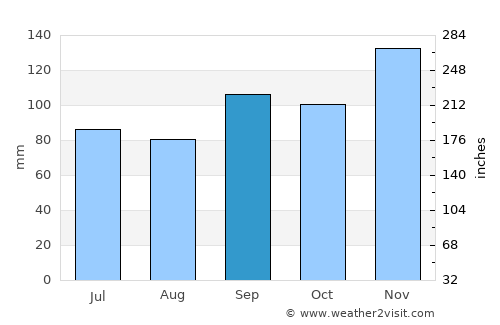Florenville average rain in September