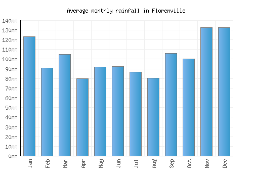 Florenville monthly rainfall chart (mm)