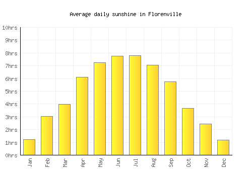 Florenville average daily sunshine chart