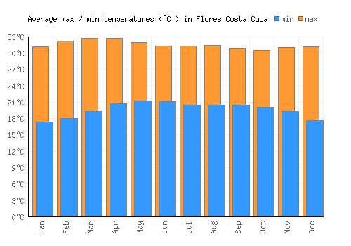 Flores Costa Cuca average minimum / maximum temperatures (Celsius)
