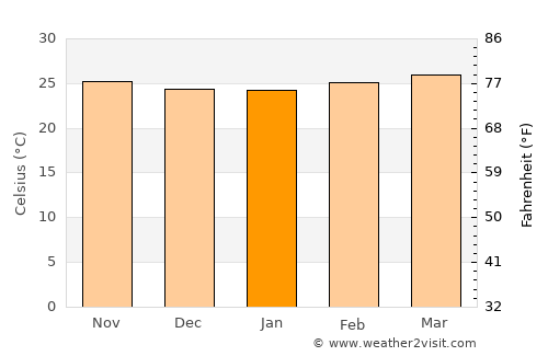 Flores Costa Cuca average temperature in January