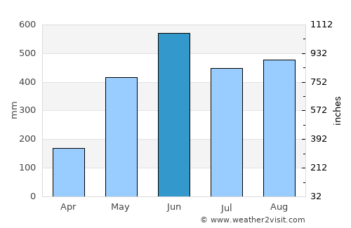 Flores Costa Cuca average rain in June