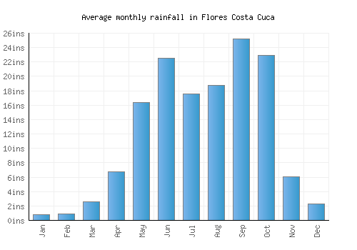 Flores Costa Cuca monthly rainfall chart (inches)