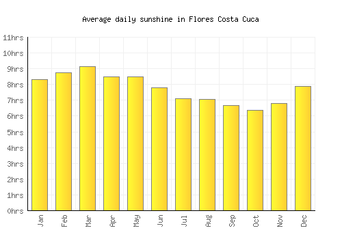 Flores Costa Cuca average daily sunshine chart