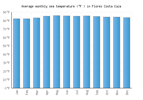 Flores Costa Cuca average sea temperature chart (Fahrenheit)