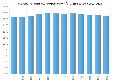 Flores Costa Cuca average sea temperature chart (Celsius)