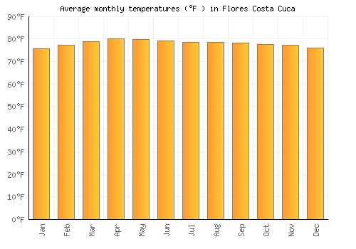 Flores Costa Cuca average temperature chart (Fahrenheit)