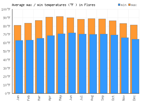 Flores average minimum / maximum temperatures (Fahrenheit)