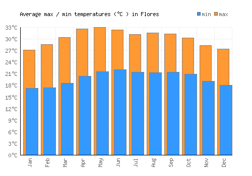Flores average minimum / maximum temperatures (Celsius)