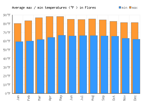 Flores average minimum / maximum temperatures (Fahrenheit)
