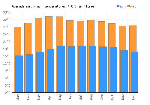 Flores average minimum / maximum temperatures (Celsius)