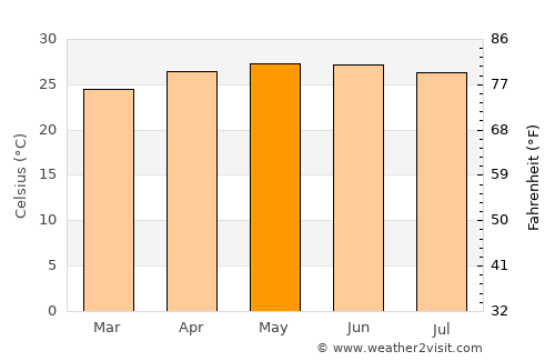 Flores average temperature in May