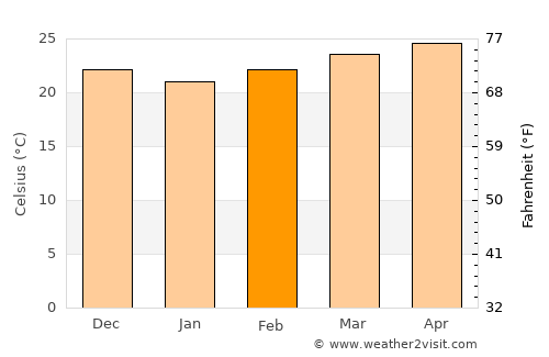 Flores average temperature in February