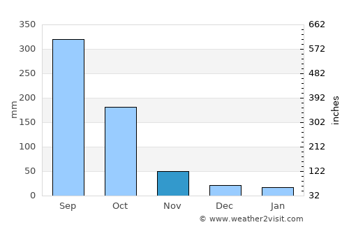Flores average rain in November