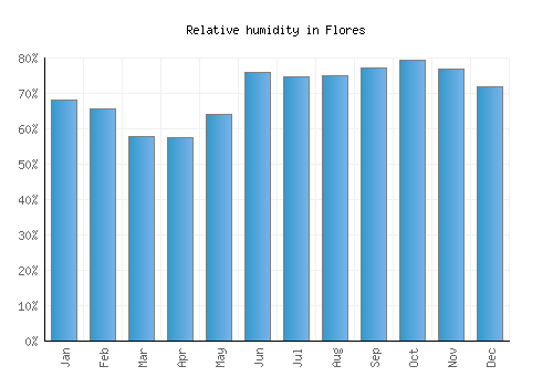 Flores relative humidity averages